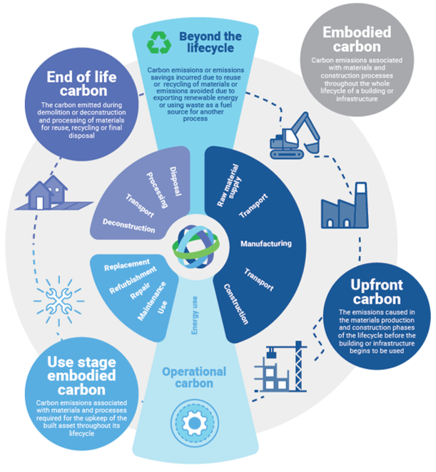Understanding Embodied Carbon